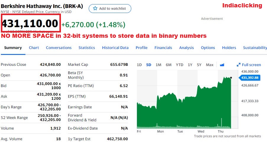 Warren Buffett’s Berkshire Hathaway share price